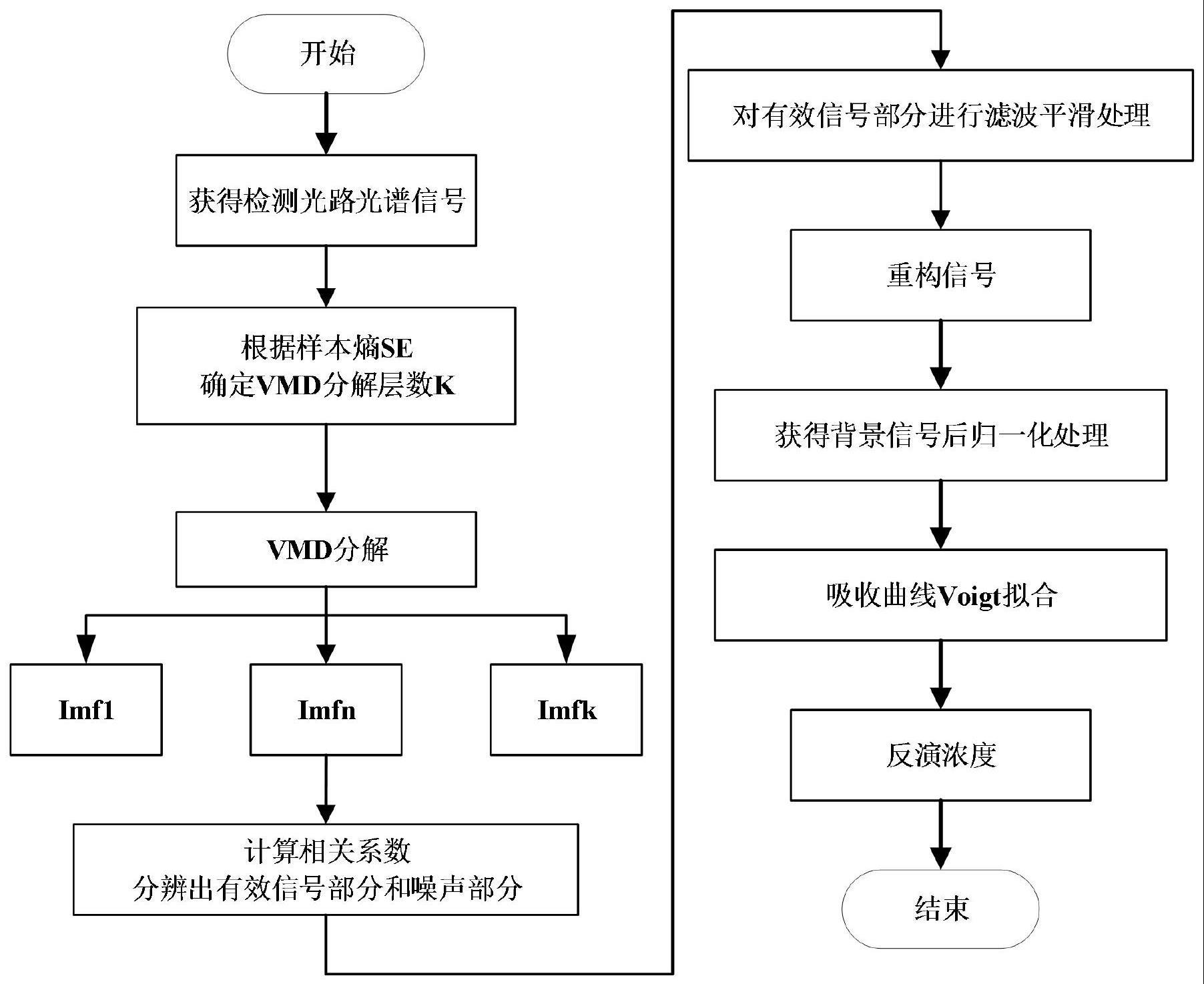 一种降低开放光路光谱检测信号噪声影响的方法