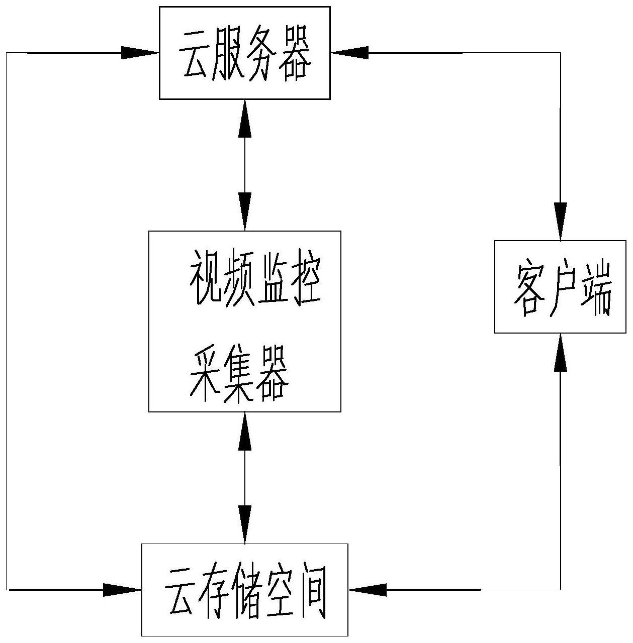 一种基于云服务的视频监控采集器管理系统的制作方法