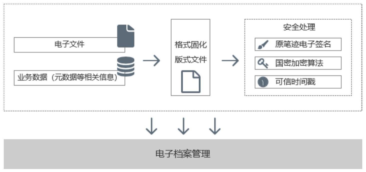 基于原笔迹签名校验电子档案文件真实性的方法、系统、设备及介质与流程