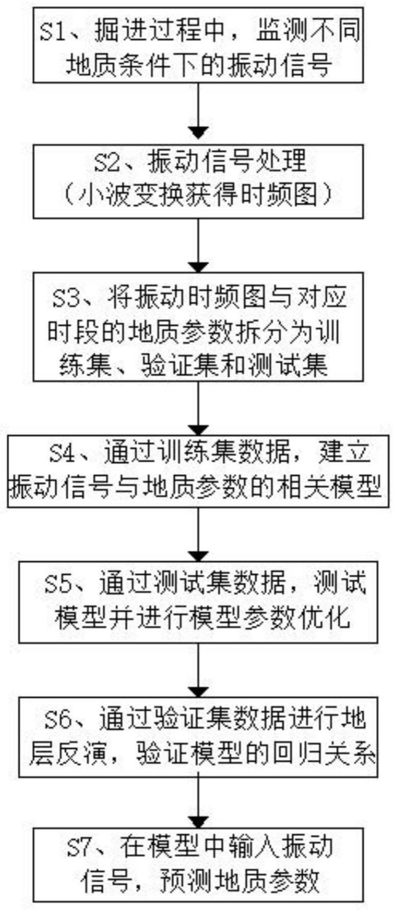 一种TBM隧洞基于振动信号实时的地质参数预测方法