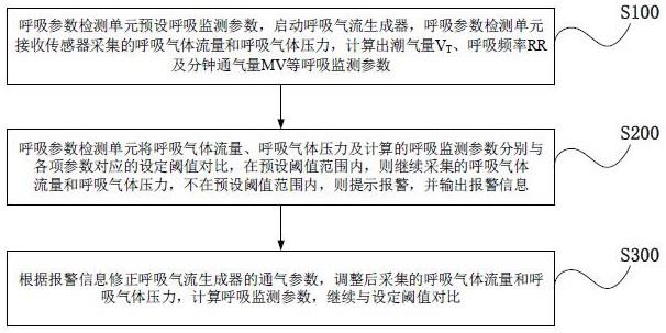 一种准确定量呼吸器参数的控制方法及装置与流程