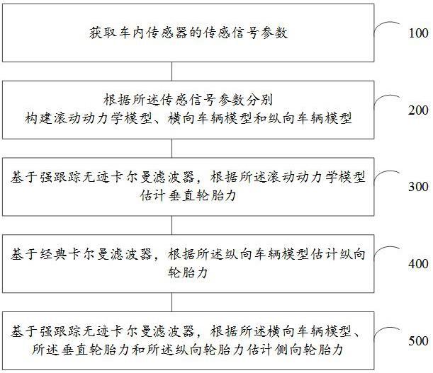 四轮毂电机驱动全线控电动汽车轮胎力估计方法及系统