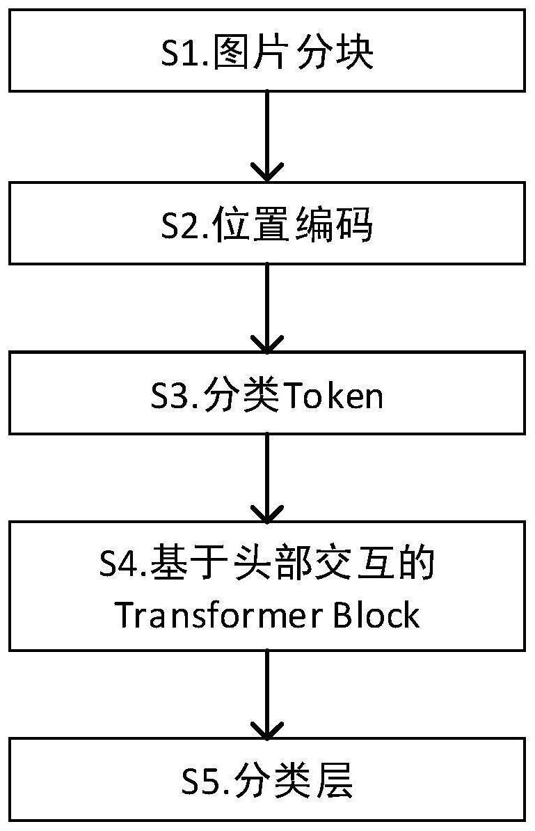 一种基于概率图和ViT模型的图片分类方法