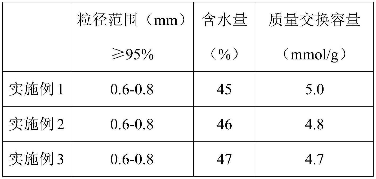 一种用于分离纯化磷酸中钙镁离子的吸附剂及其制备方法与流程