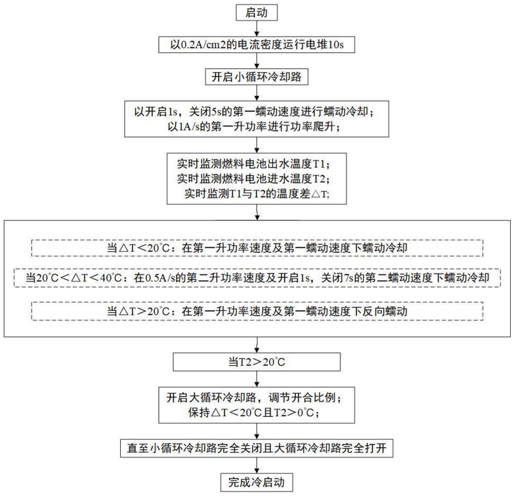 一种燃料电池电堆冷启动的方法与流程