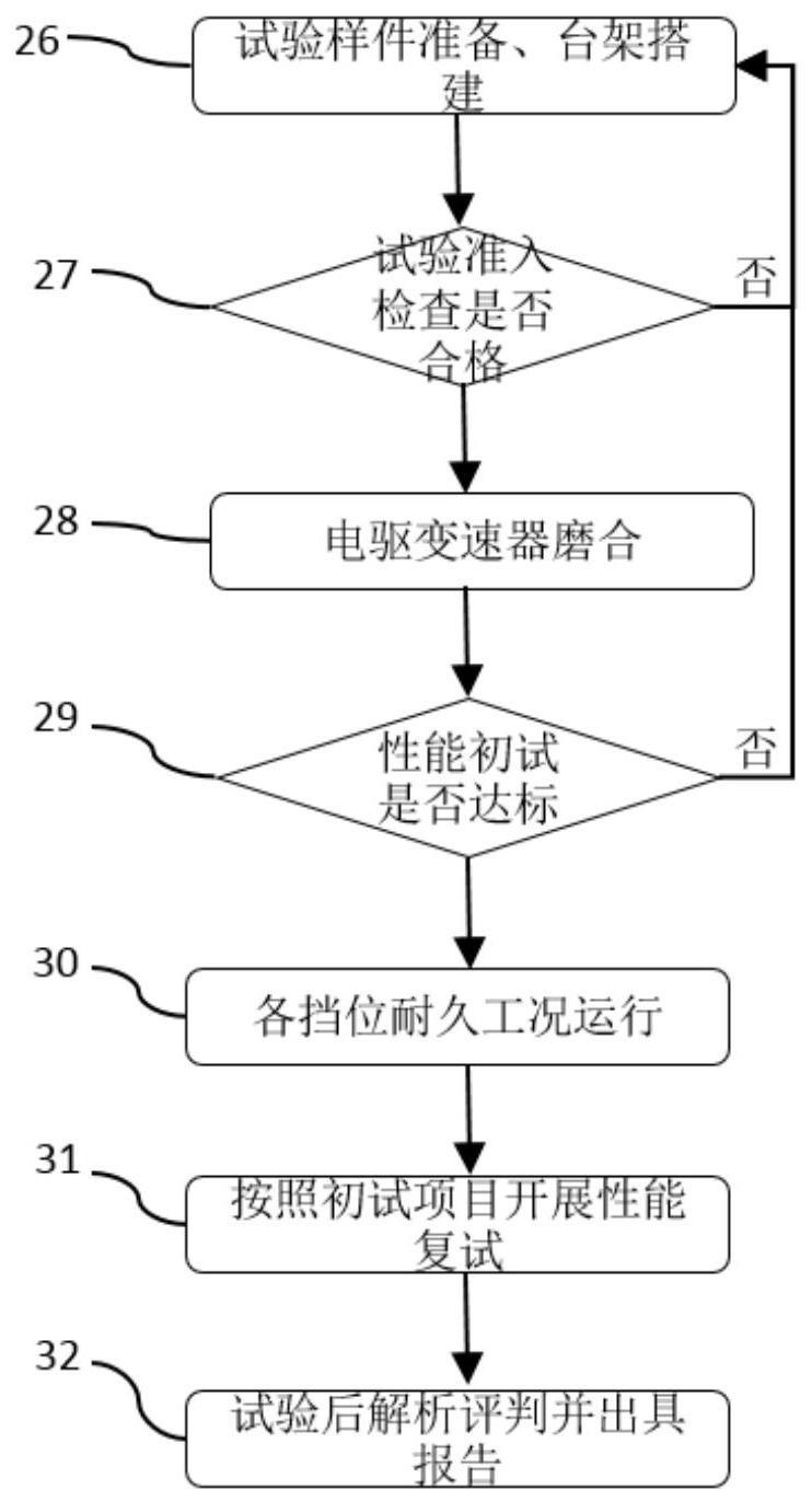 一种P2构型电驱变速器疲劳寿命验证试验方法及试验工况的转换设计方法与流程