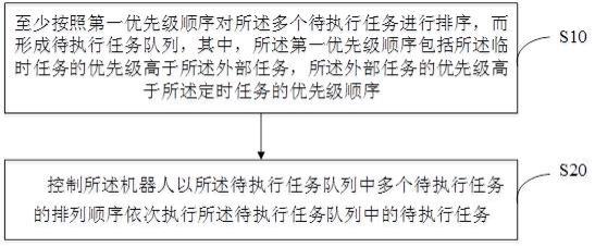 任务执行控制方法及机器人与流程