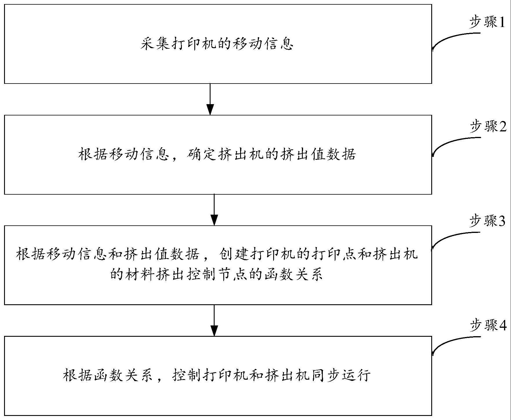 应用于3D打印的多系统同步方法、装置和存储介质