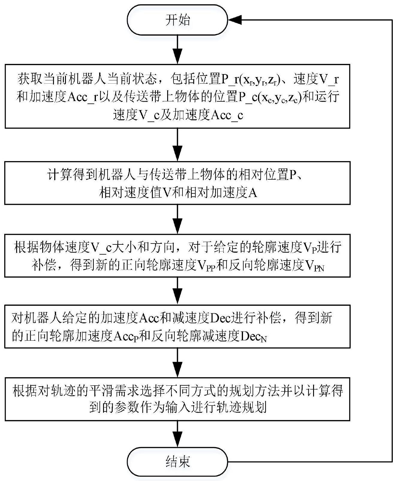 一种用于机械臂基于动态规划的传送带跟踪方法与流程