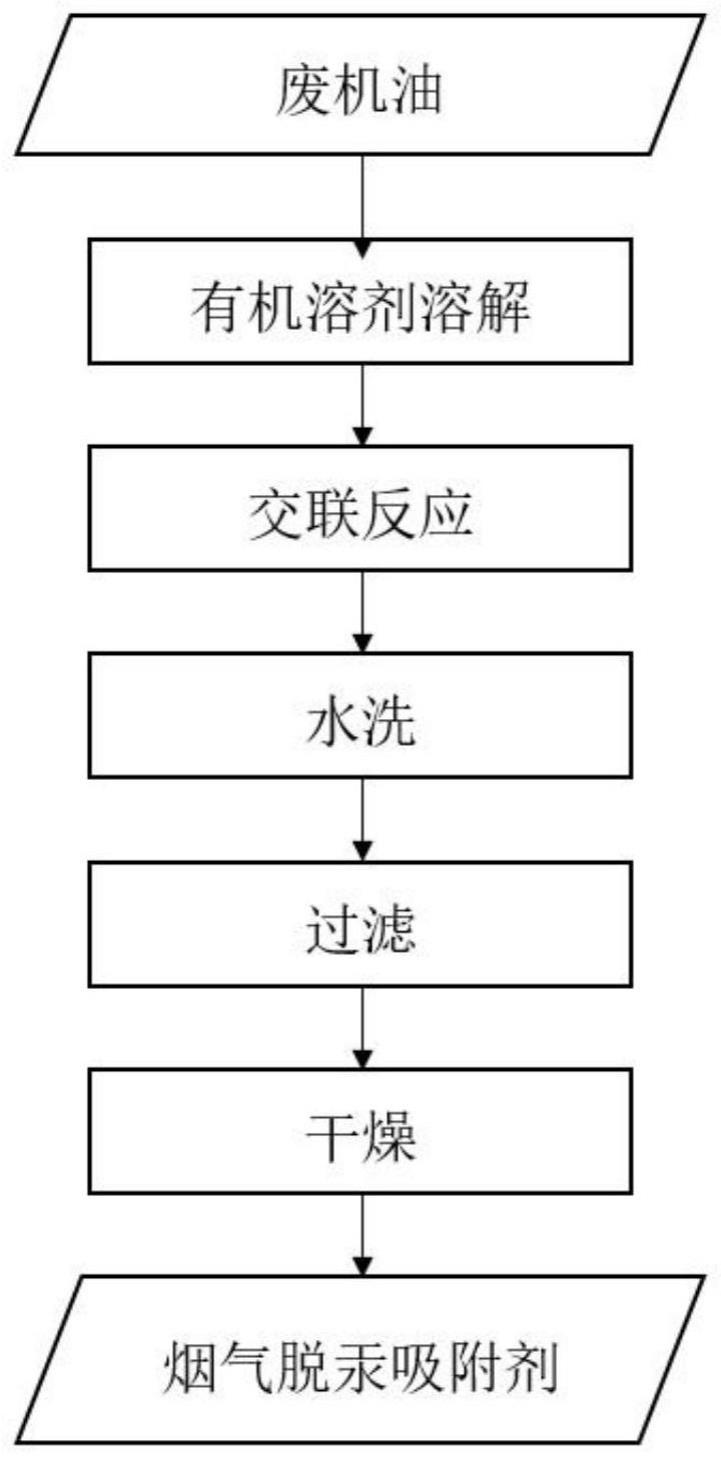 一种利用废机油制备垃圾焚烧烟气脱汞吸附剂的方法与流程