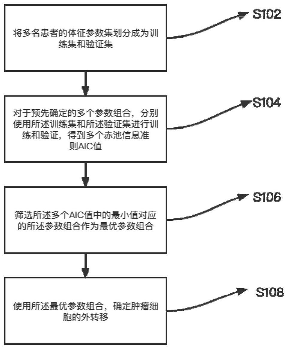 一种确定肿瘤细胞外转移的方法及装置