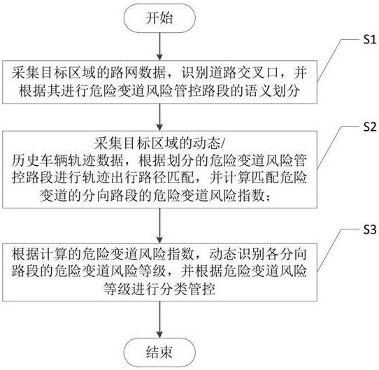 基于实时轨迹特征分析的危险变道路段识别与管控方法