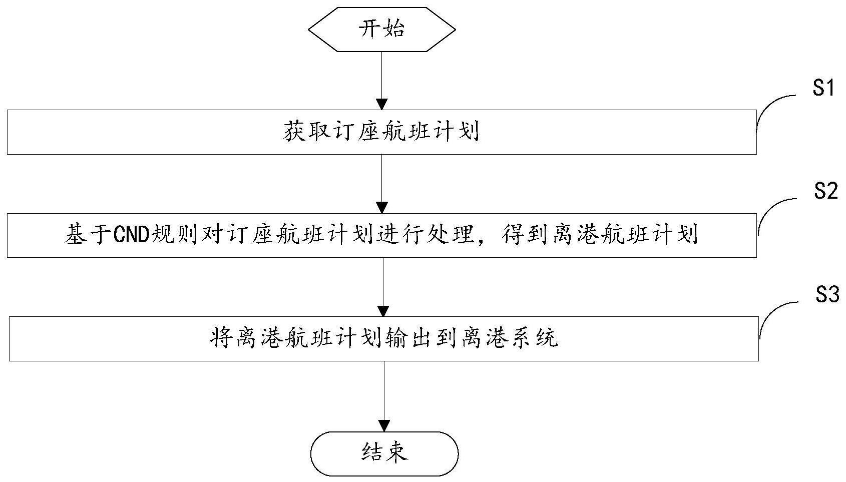 离港航班计划的建立方法、装置、电子设备以及存储介质与流程