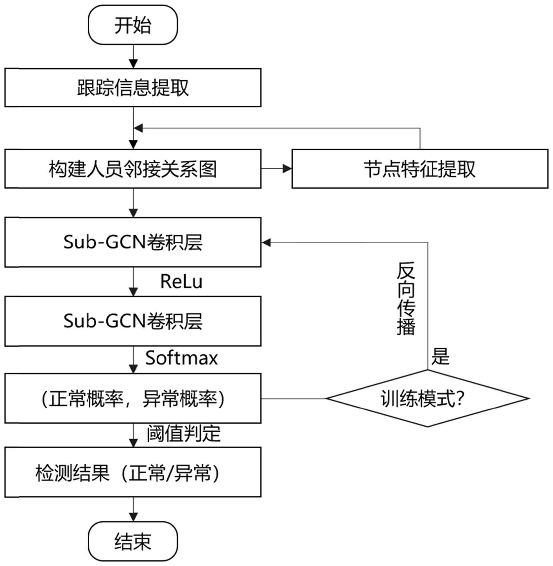 基于构建人员邻接关系图异常行为建模及检测方法及系统