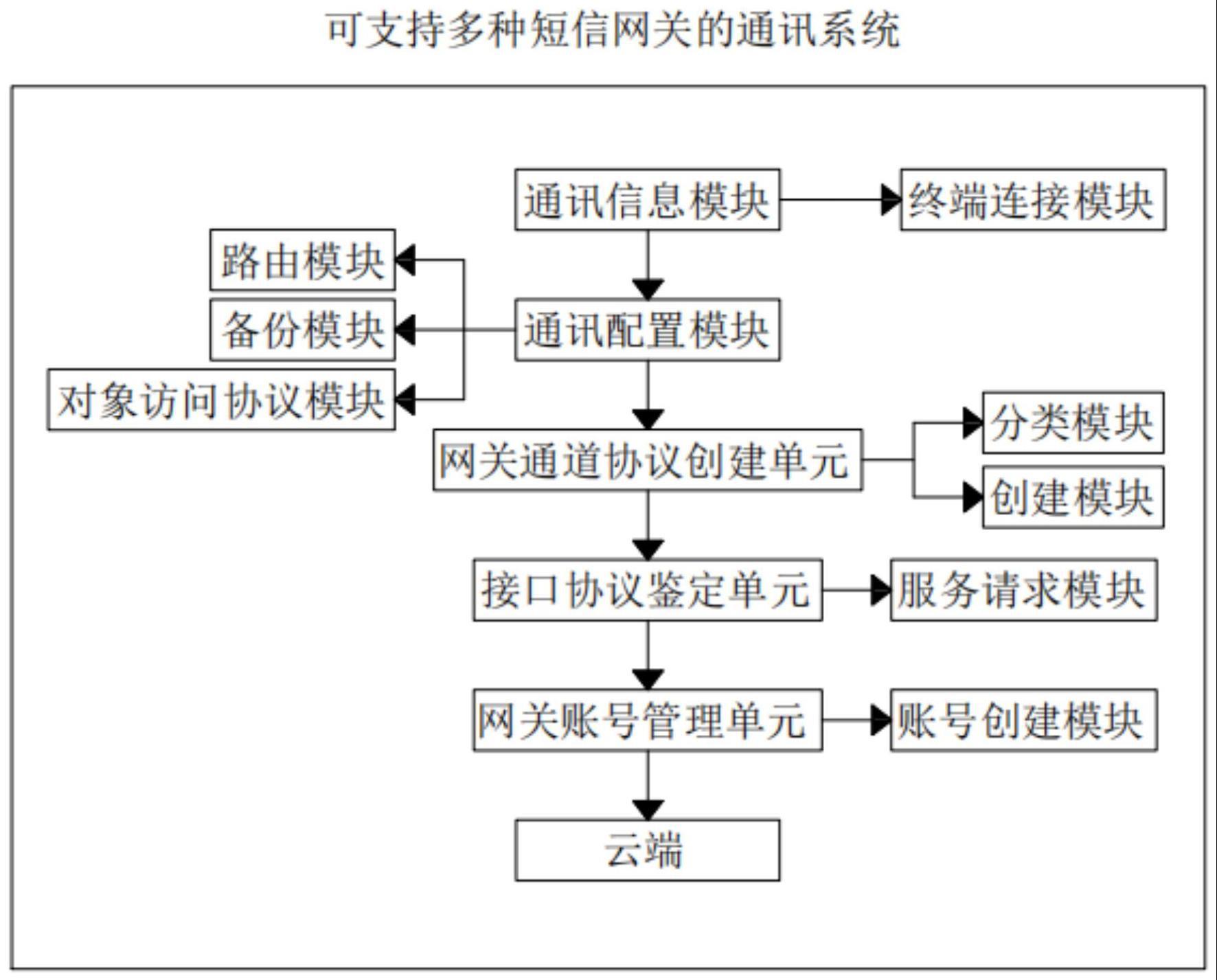 一种可支持多种短信网关的通讯系统及其方法与流程