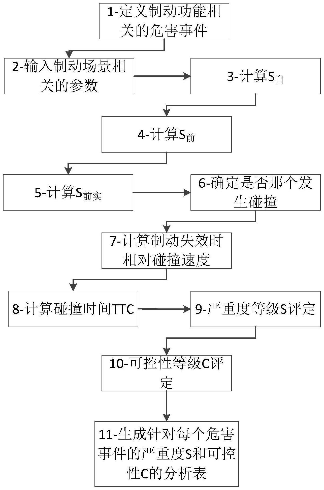 一种基于功能安全的制动系统S和C评级装置及方法与流程