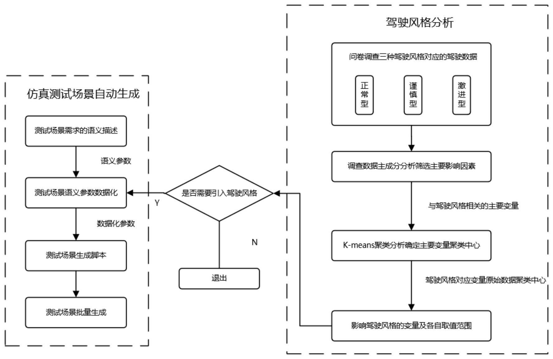 一种引入驾驶员风格的自动驾驶仿真测试场景生成方法与流程