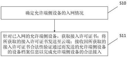 配电物联网端侧设备接入方法及私钥和许可证书生成方法与流程