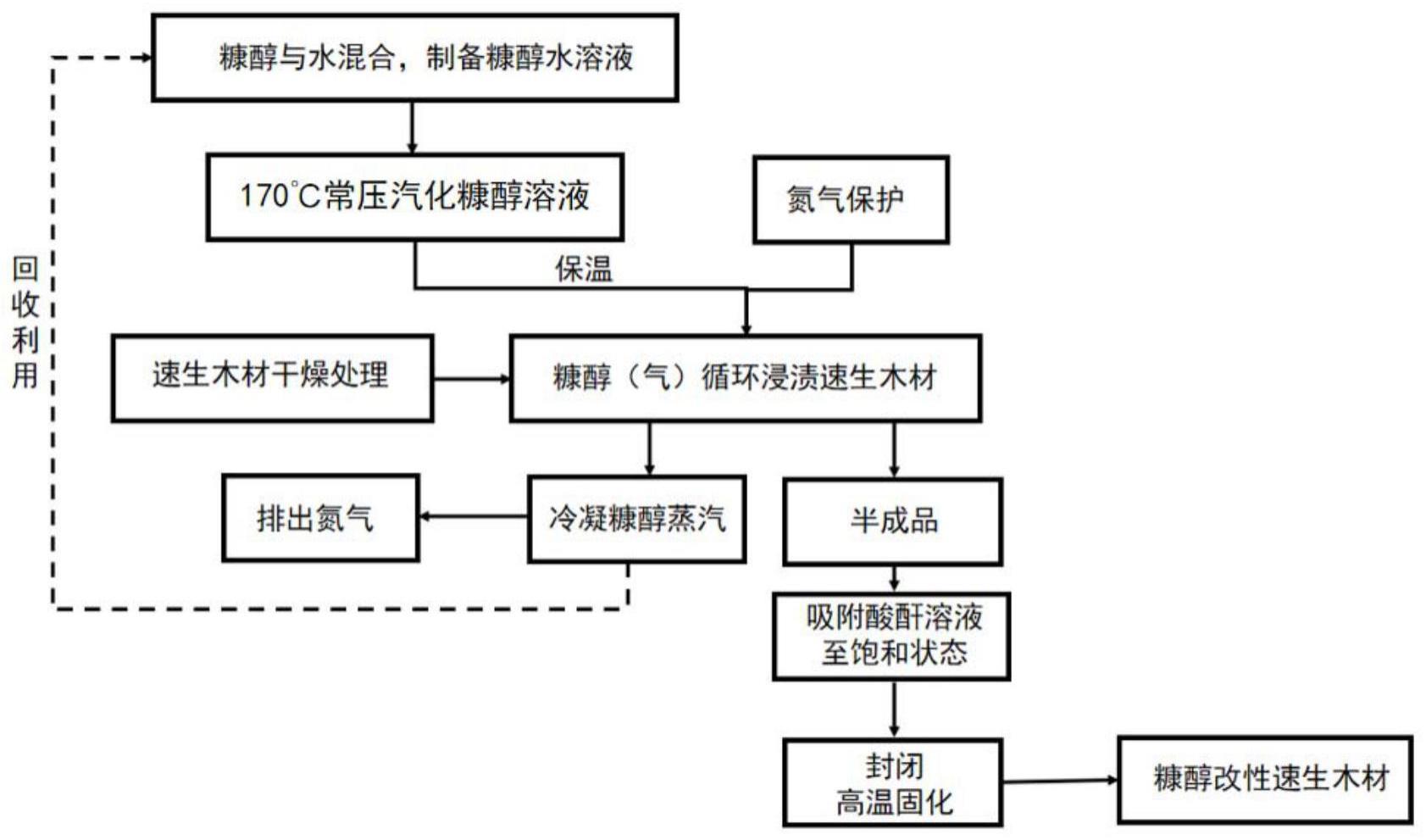 一种提高糠醇改性速生木材浸渍效果的制备方法