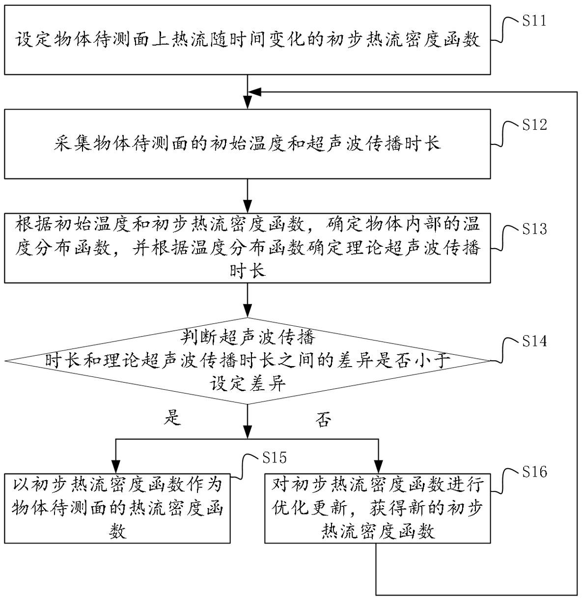 一种物体表面热流密度检测方法、装置以及设备与流程