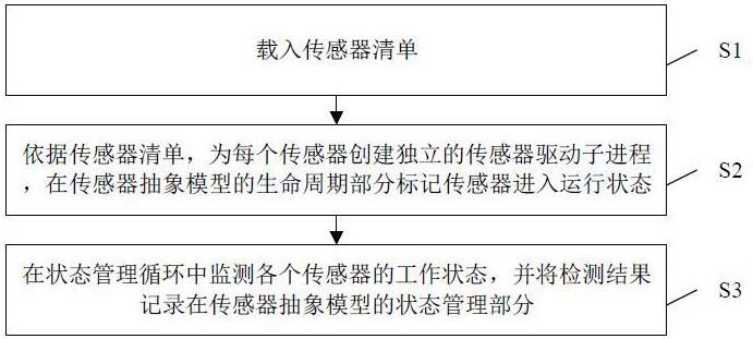 一种无人驾驶车辆传感器插件化管理方法与流程