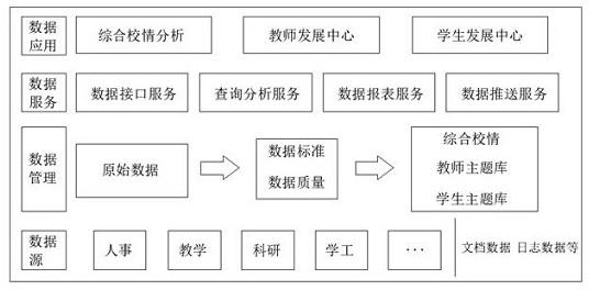 一种高校数据治理融合应用系统及方法