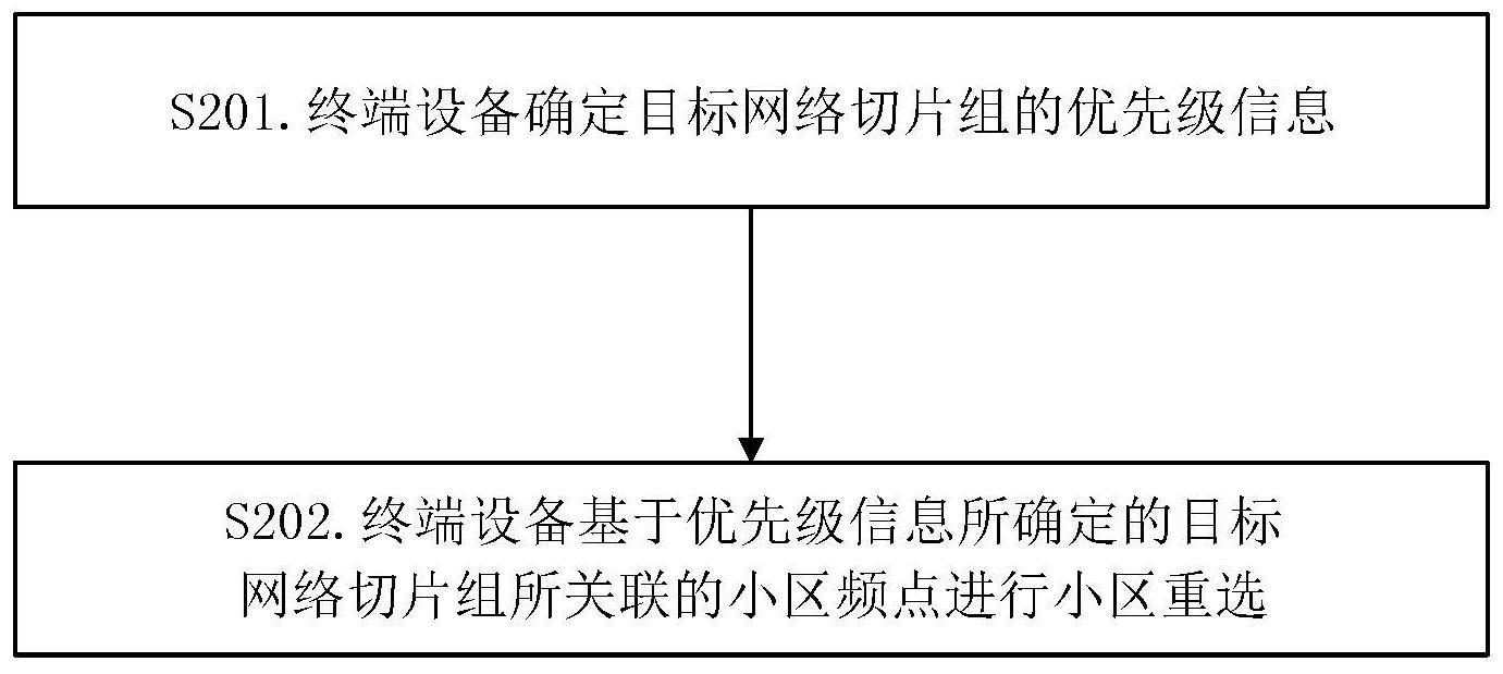 一种小区重选的方法及通信装置与流程