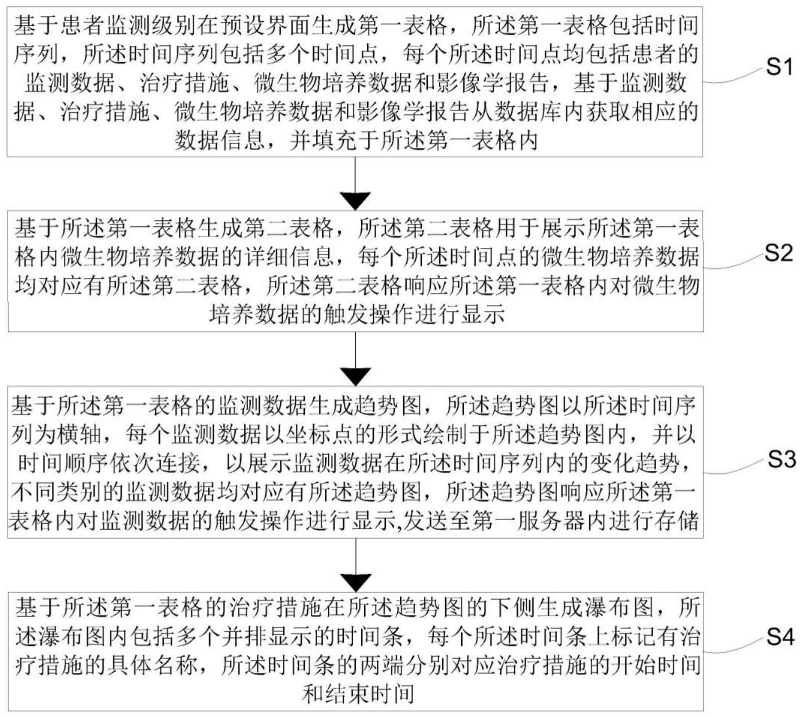 基于数据聚合的ICU患者诊疗数据可视化展示方法与流程