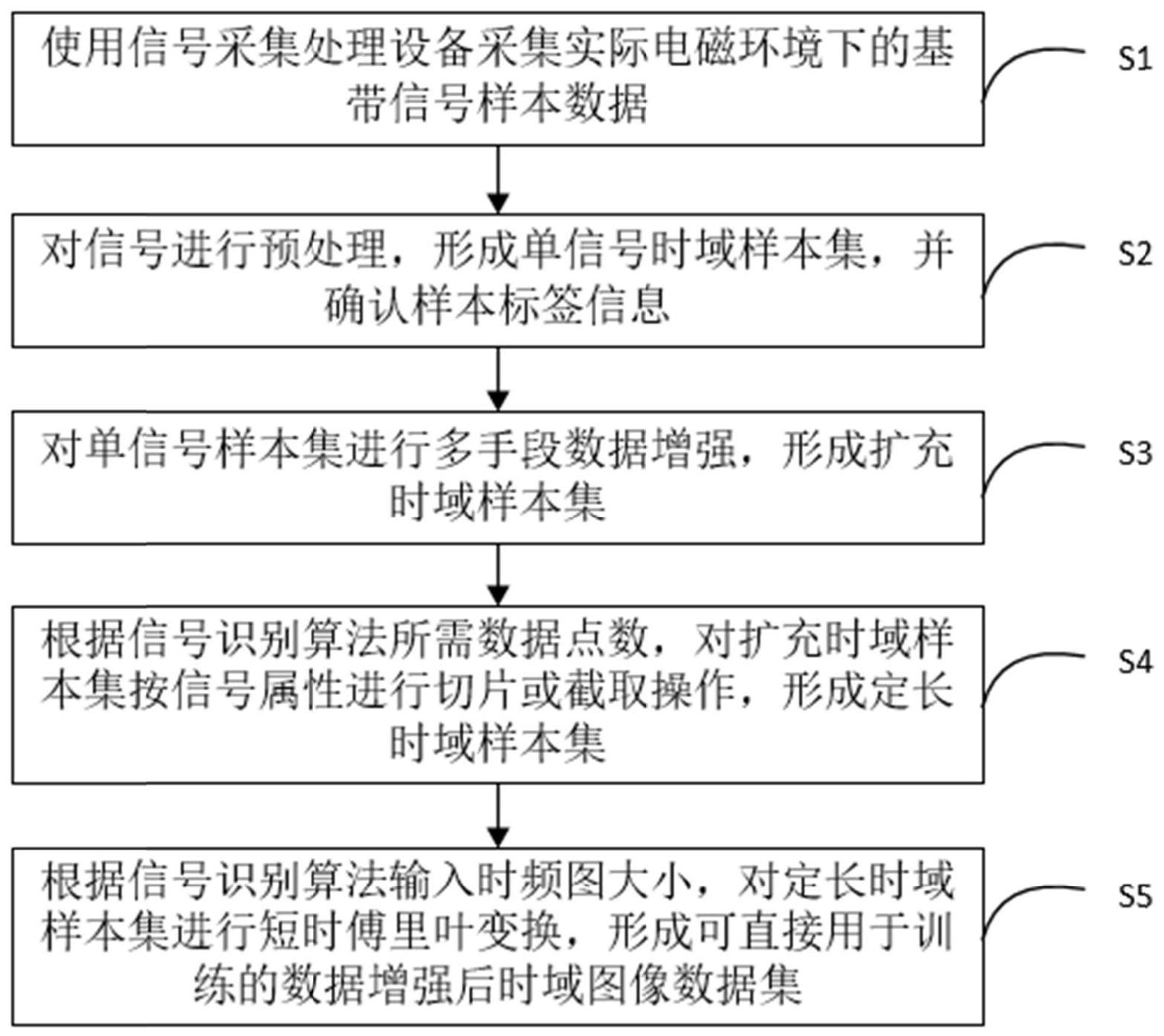 一种面向信号识别深度学习模型训练的数据增强方法与流程