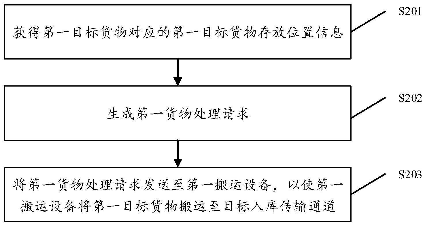 货物管理方法、系统及存储介质与流程