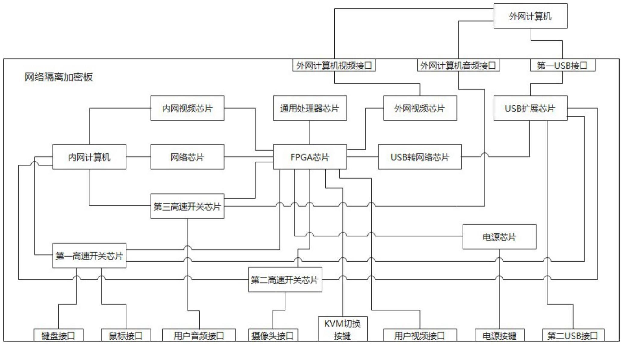 一种网络数据隔离加密系统的制作方法