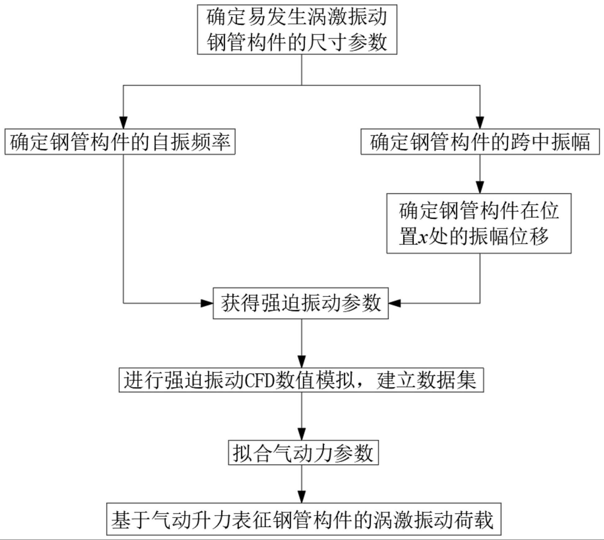 输电塔钢管构件涡激振动分布荷载预测方法