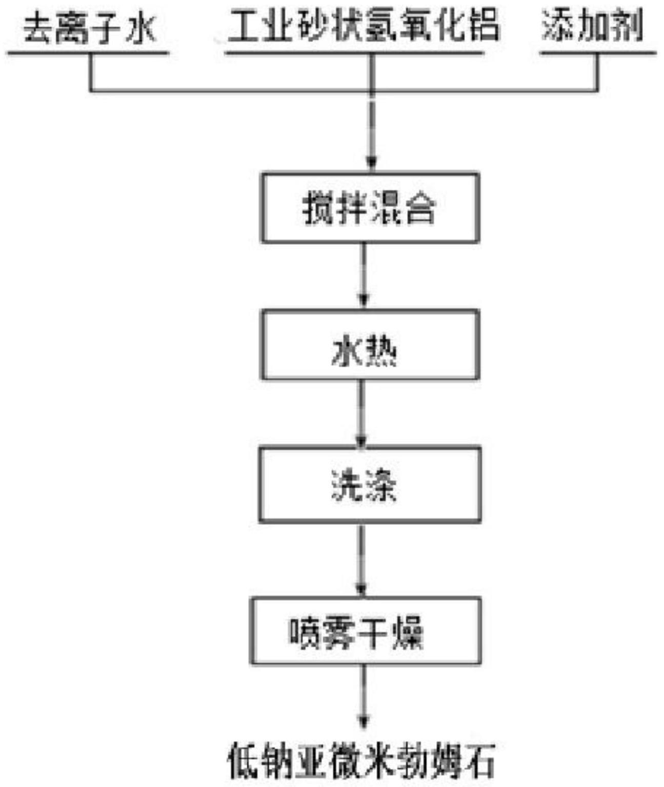 一种低钠亚微米勃姆石的制备方法