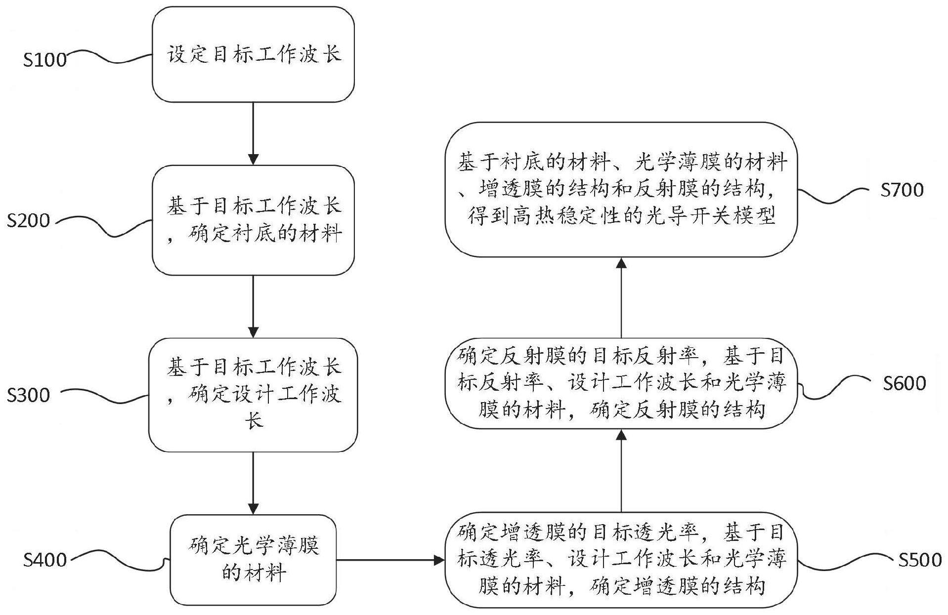 高热稳定性的光导开关及其设计方法和制造方法