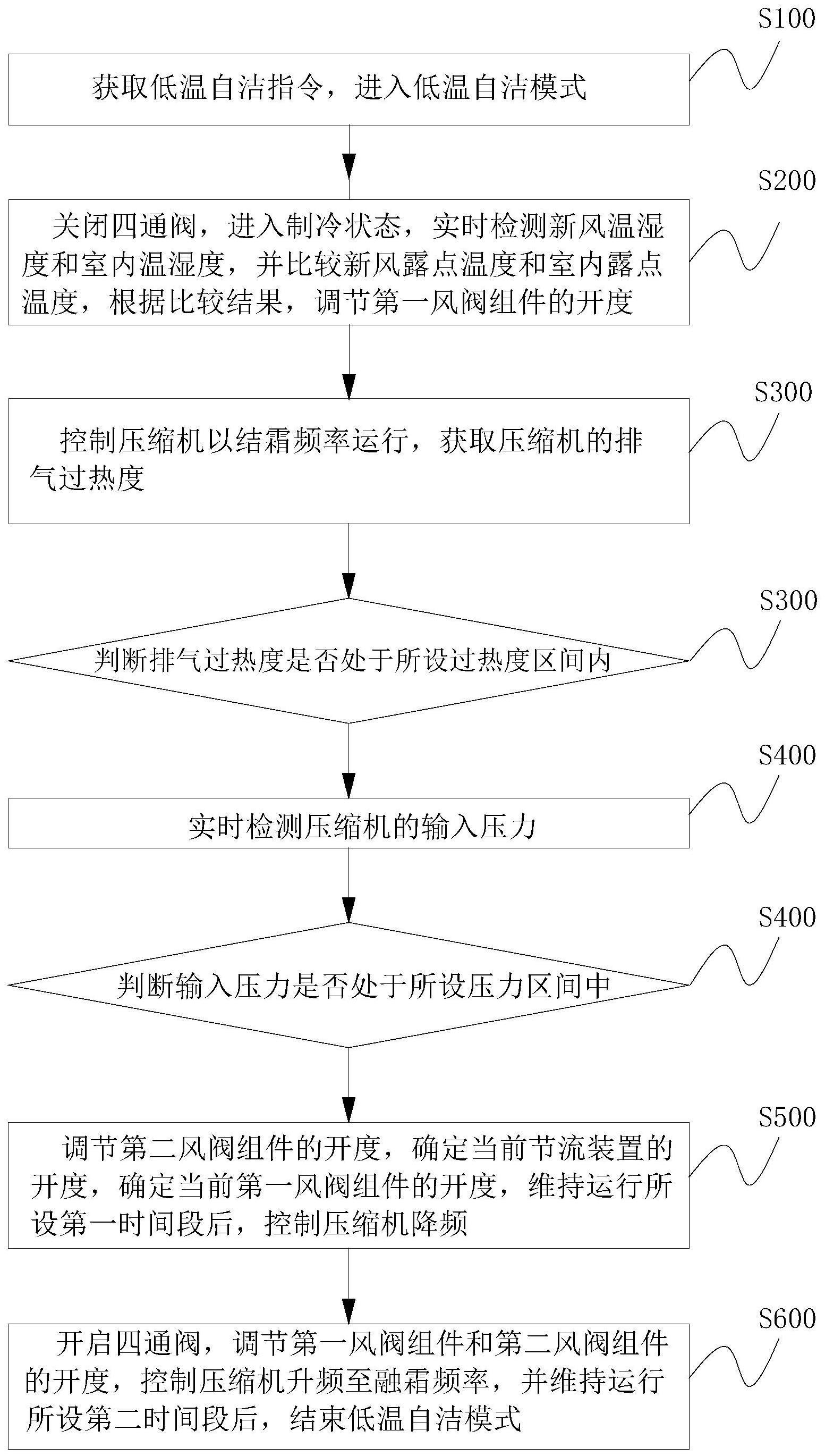 一种空调的快速结霜防冷风自洁控制方法及系统与流程