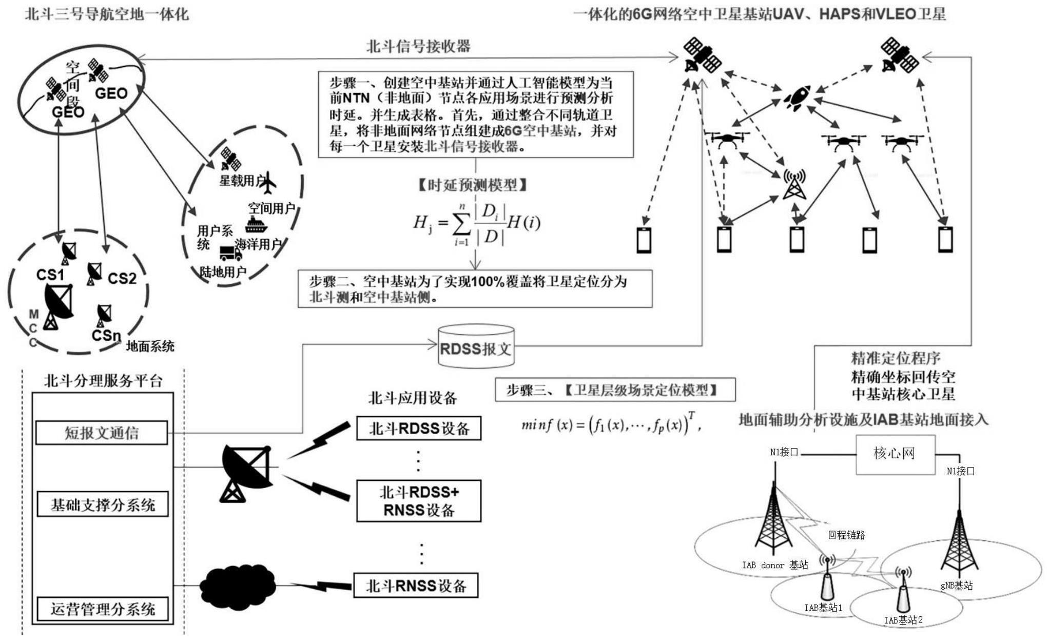 一种基于6G空中基站结合北斗卫星定位的优化方法与流程