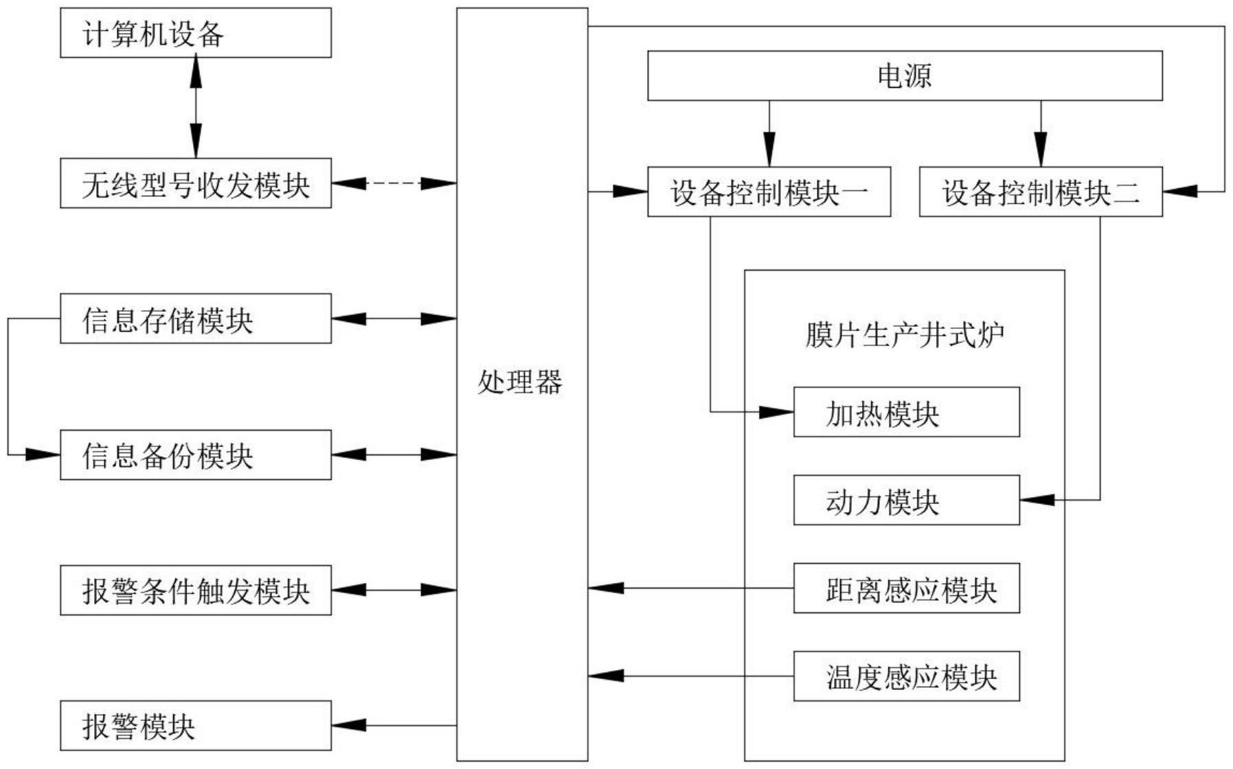 一种膜片热定型生产井式炉全自动远程控制系统的制作方法