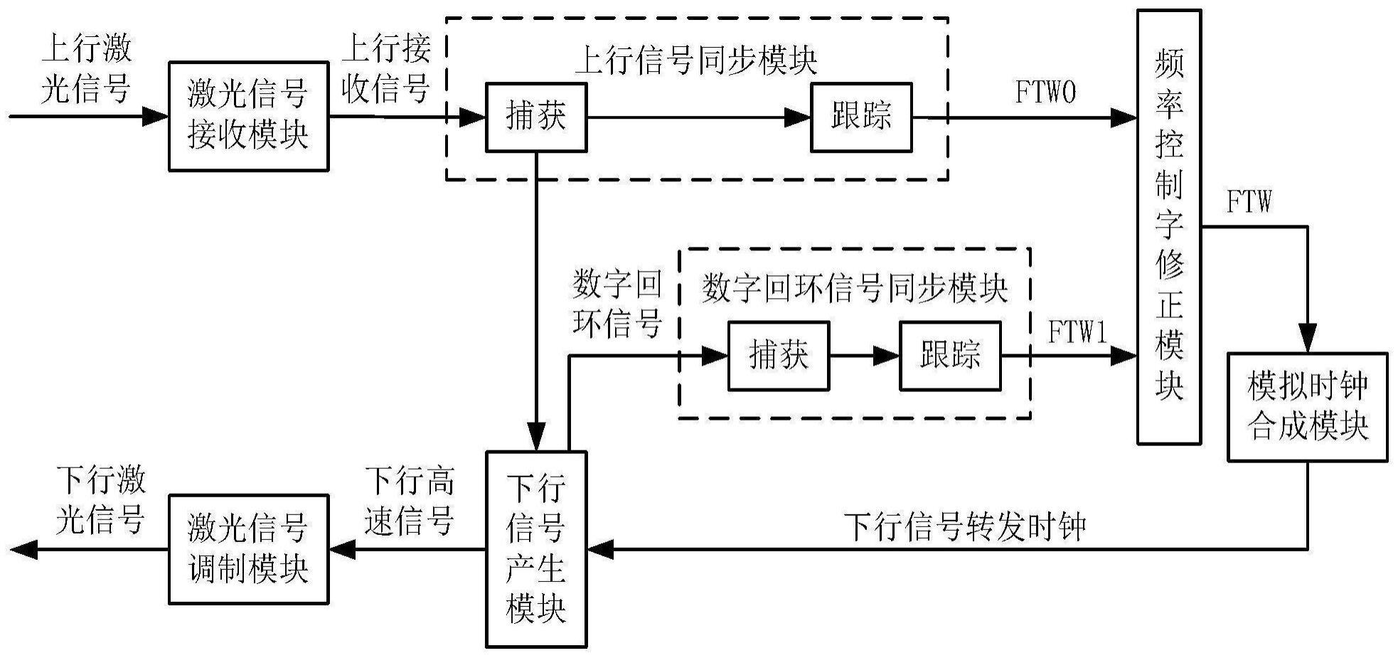 基于数字回环的时钟恢复校正系统及方法与流程