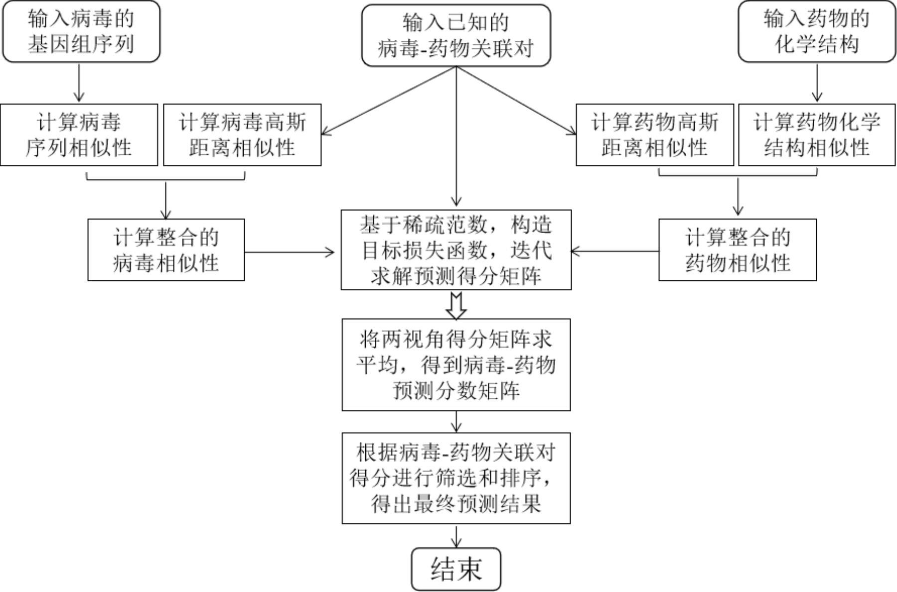 基于L1范数图的抗病毒药物筛选方法与流程