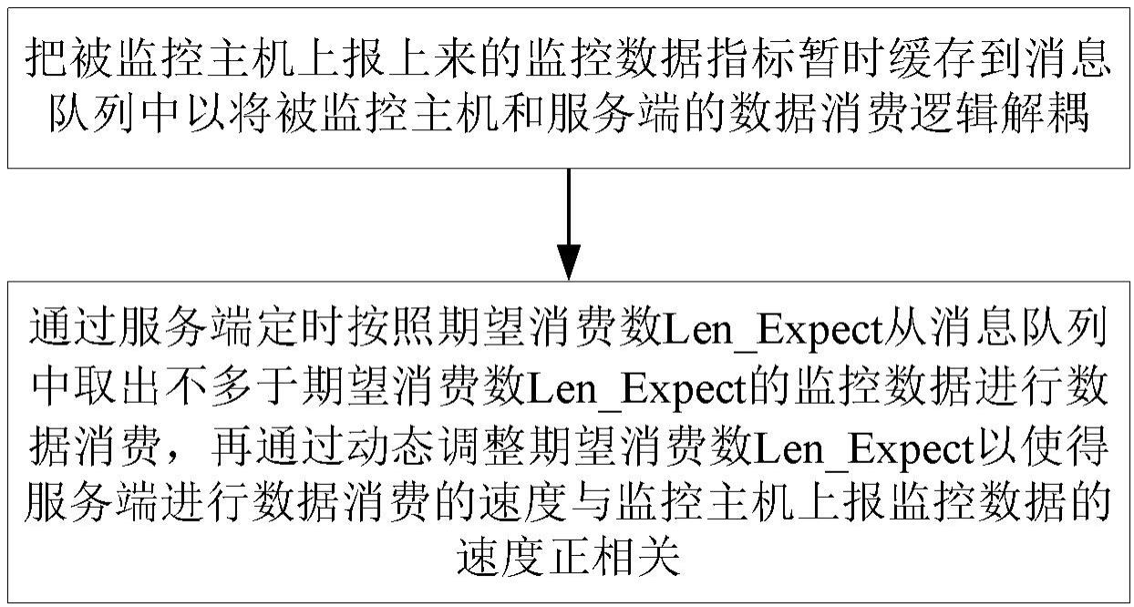 一种动态调整监控数据处理速度的方法、系统及介质与流程