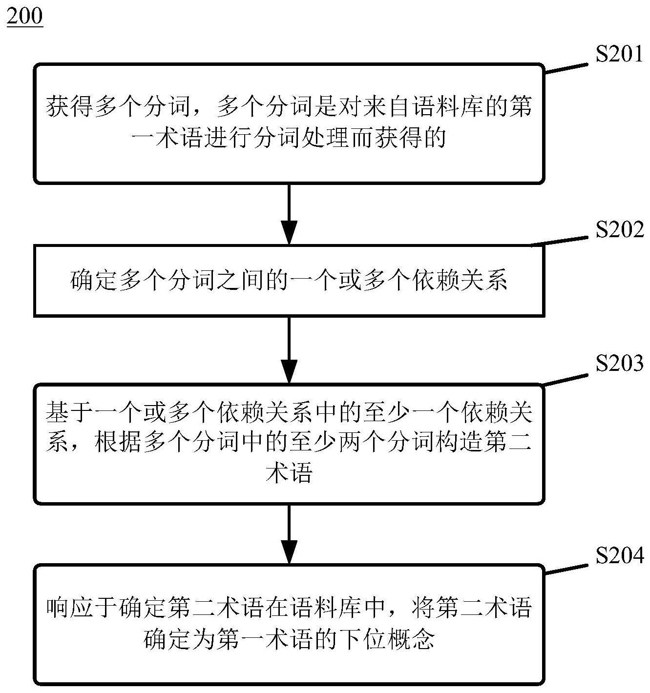 用于确定术语关系的方法、装置、电子设备、介质与流程