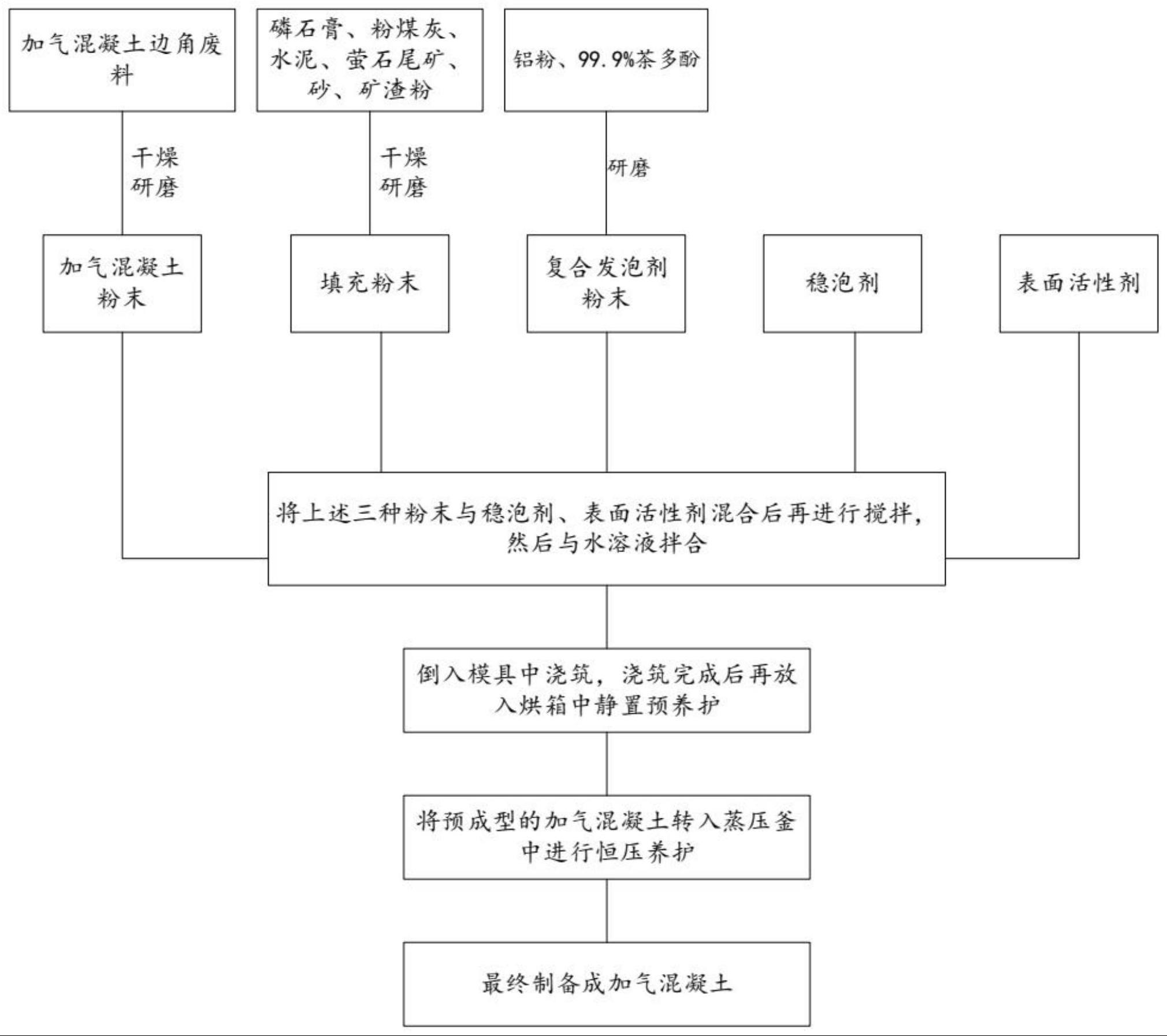 一种加气混凝土及其制备方法