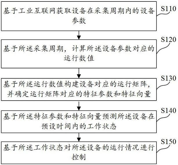 工业互联网中的设备运控方法、系统及电子设备与流程