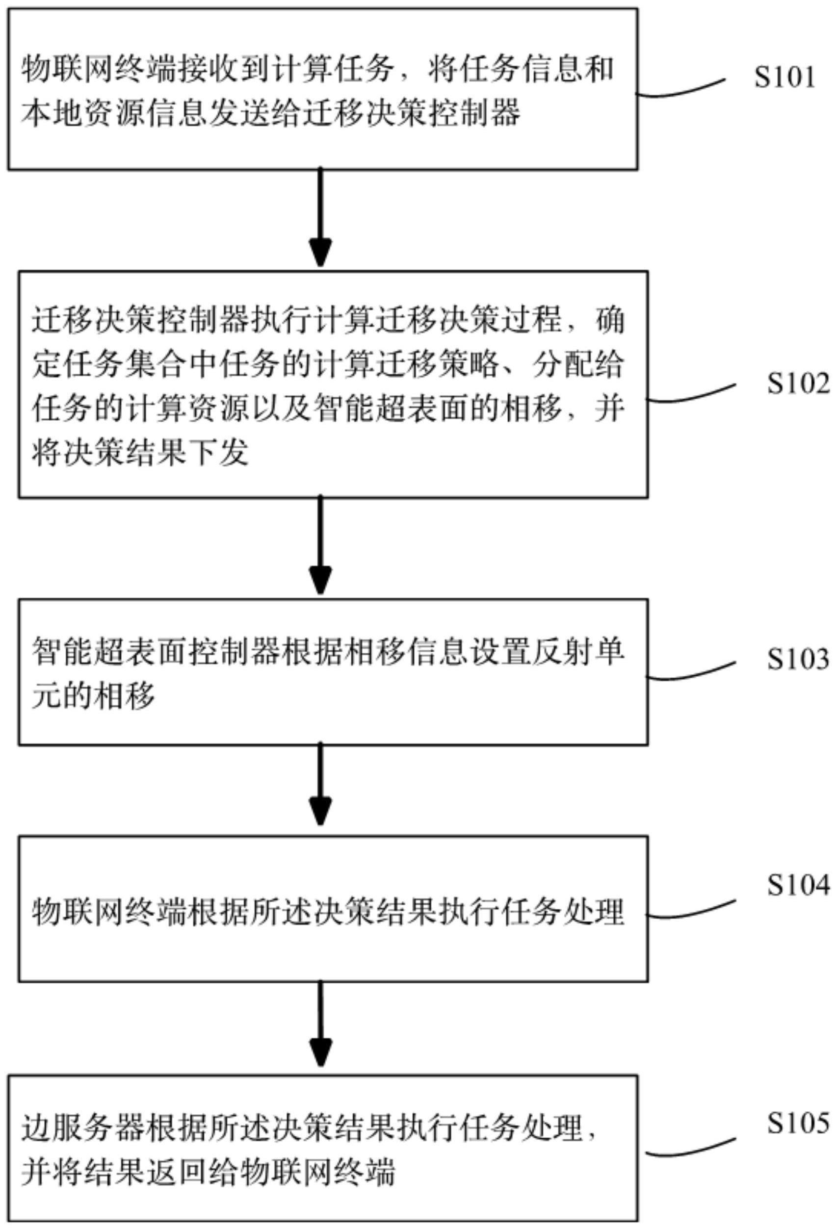 一种智能超表面辅助的端边协同计算迁移方法及系统