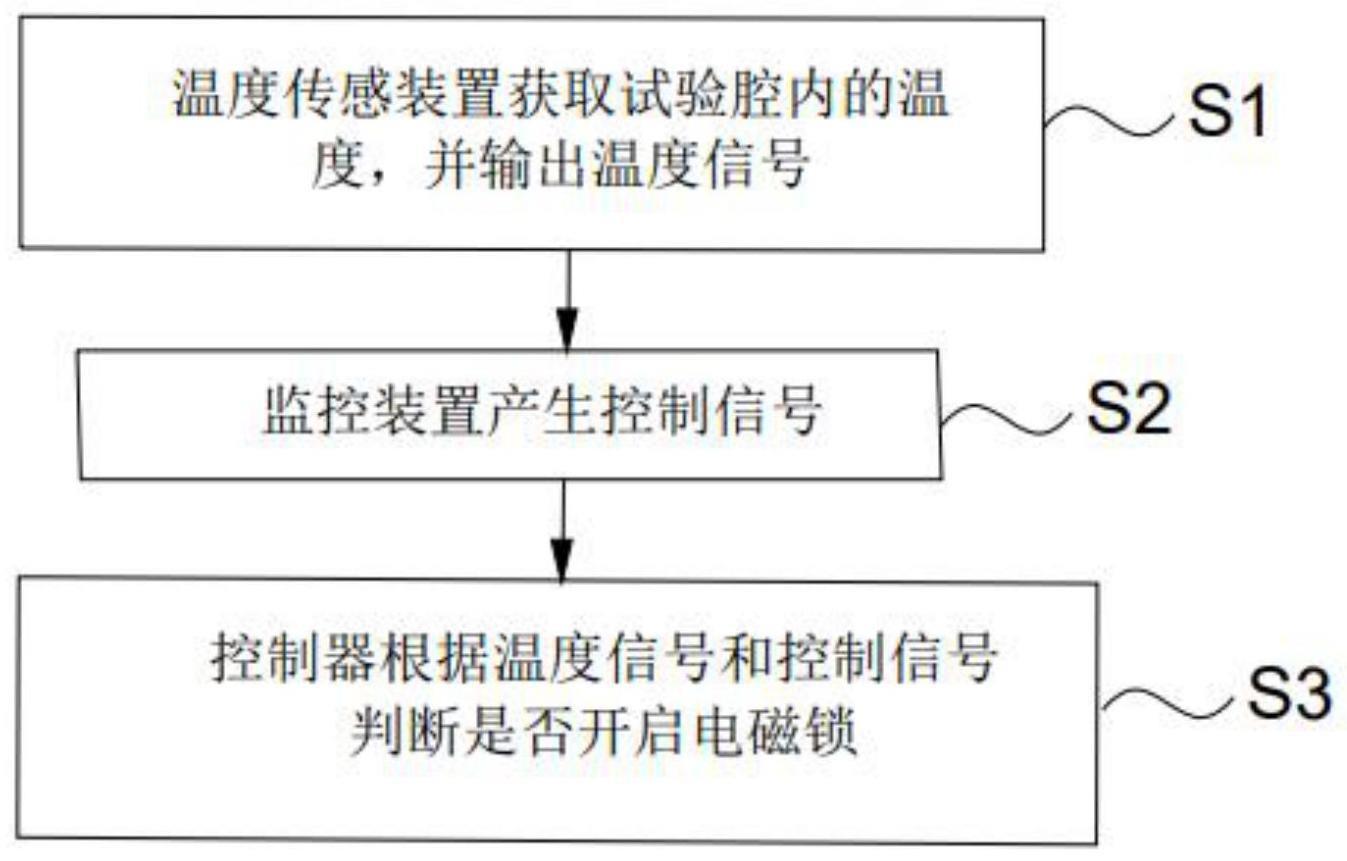 一种环境试验箱门锁系统及环境试验箱门锁控制方法与流程