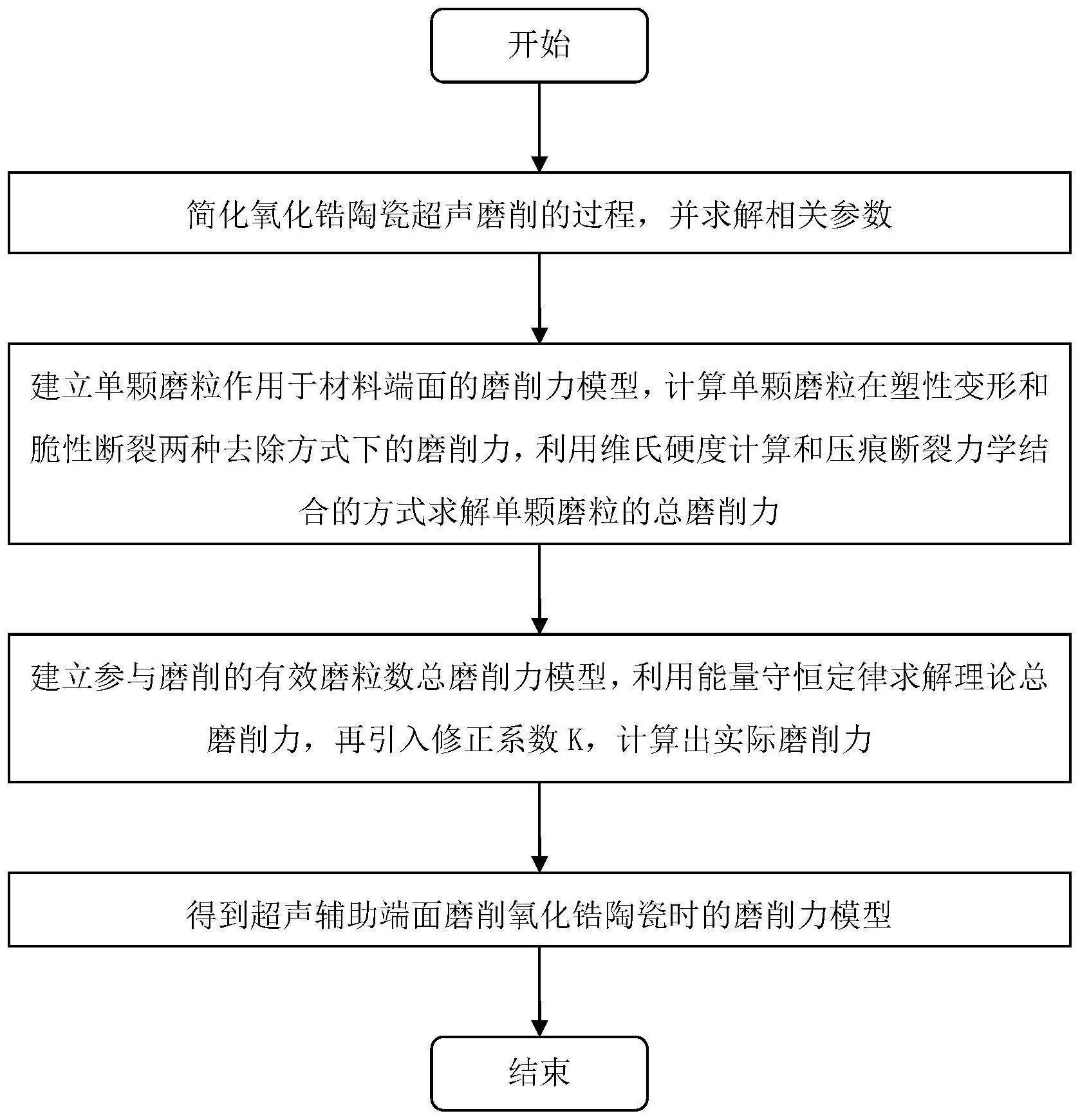 一种基于旋转超声辅助端面磨削氧化锆陶瓷磨削力模型的建立方法