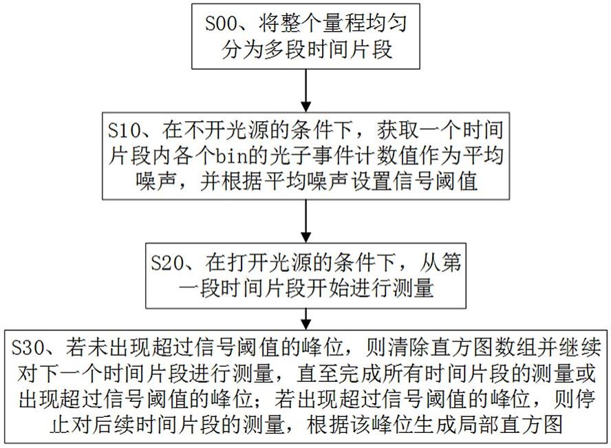 单光子雪崩二极管直接时间飞行测距方法、装置及其应用与流程