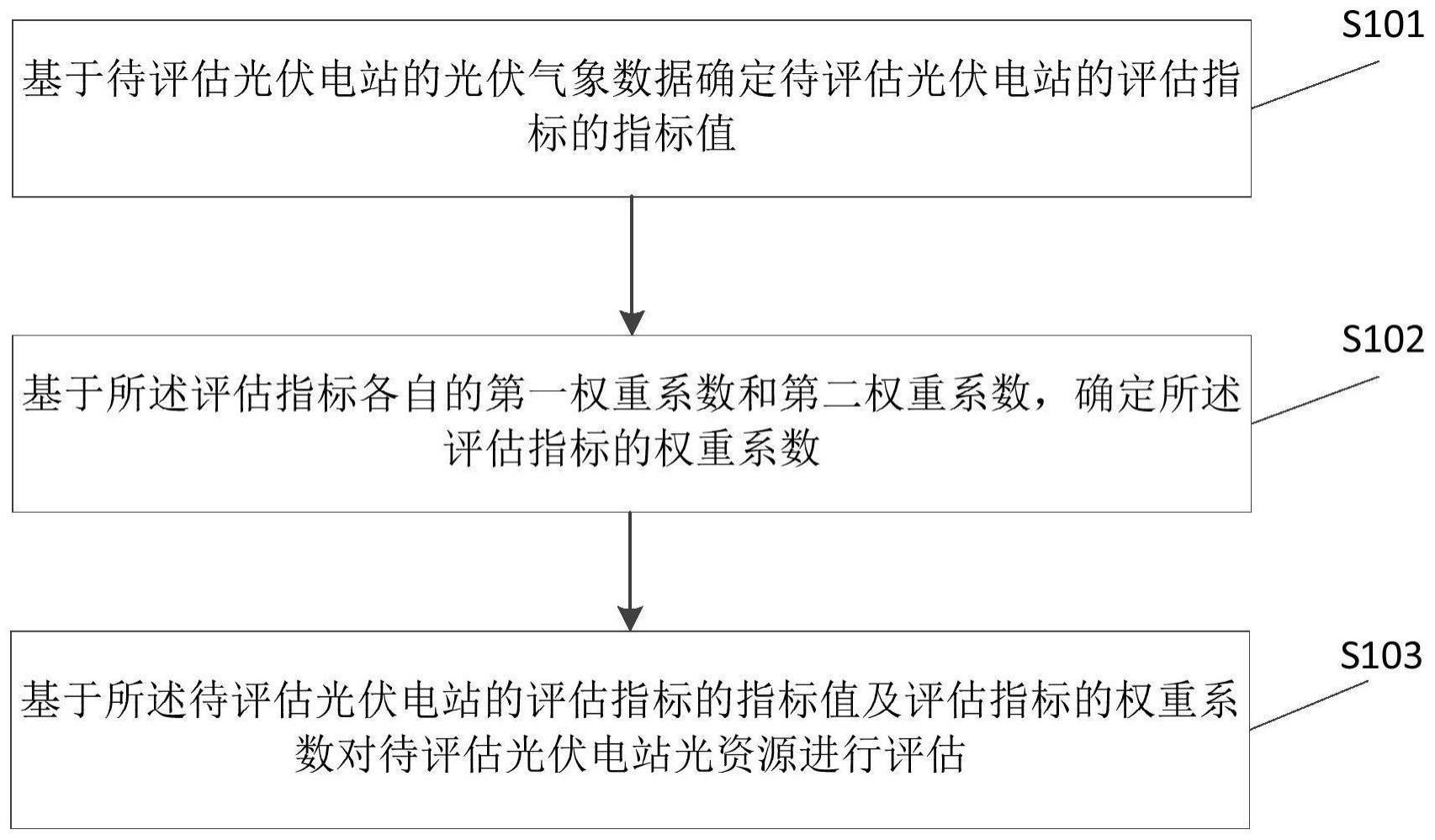 一种光伏电站光资源评估方法及装置与流程