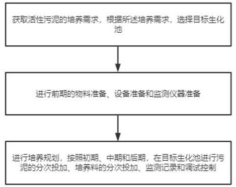 一种活性污泥的分次培养方法与流程