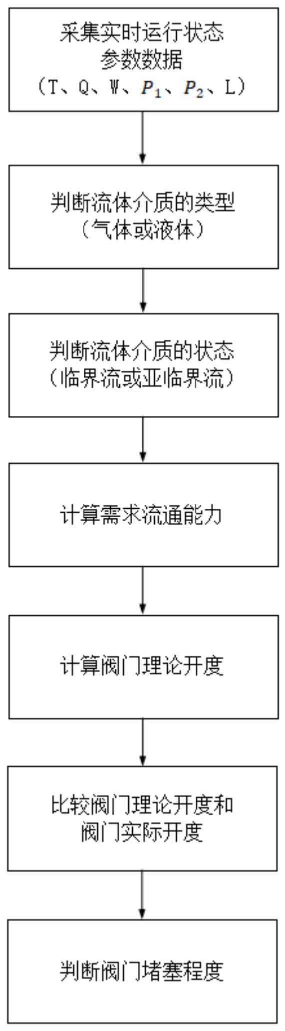 一种调节阀流道堵塞在线监测方法及系统与流程